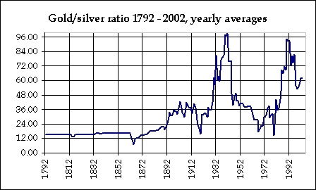 gold to silver ration 1792 to 2002