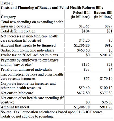 Healthcare Bill Table