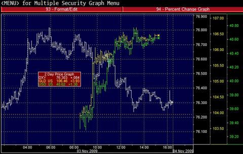 Gold and Oil skyrocket intraday as the Dollar loses ground