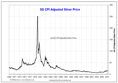 ss cpi adjusted silver price