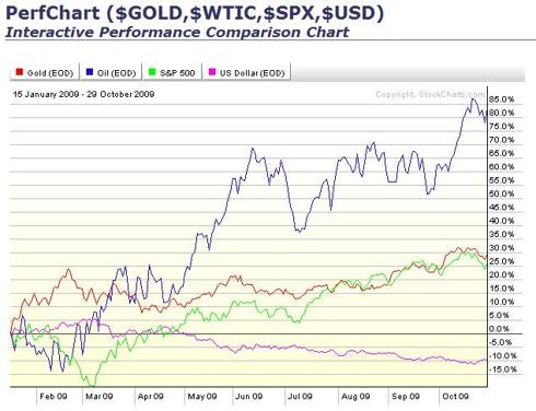 Gold, WTI Crude, S&P 500, US Dollar Index