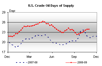 Days of Supply