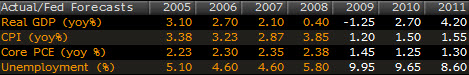 Fed Economic Forecasts
