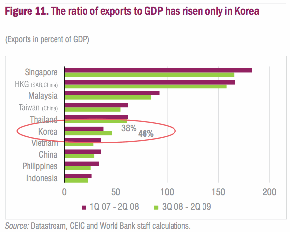 Korea