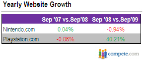 YOY Growth to Nintendo.com and Playstation.com