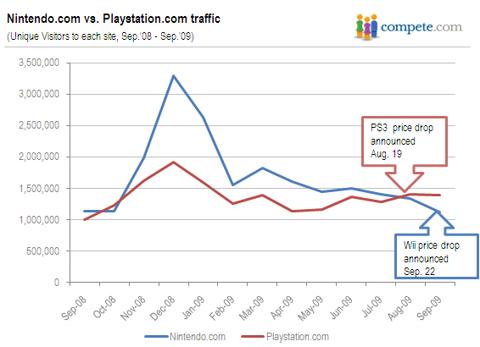 Nintendo.com vs. Playstation.com Unique Visitors