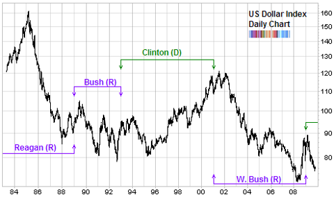 US dollar compared to presidencies republican democrat