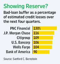 Us-Banks-Loss-Reserves