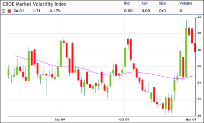VIX Chart