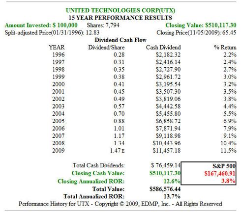 Fig. 2. UTX 15yr Dividend and Price Performance