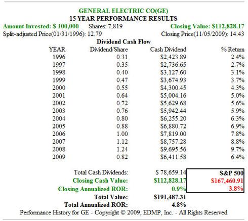 Fig. 4. GE 15yr Dividend and Price Performance