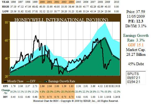 Fig. 5. HON 15yr EPS Growth and Stock Price Correlation
