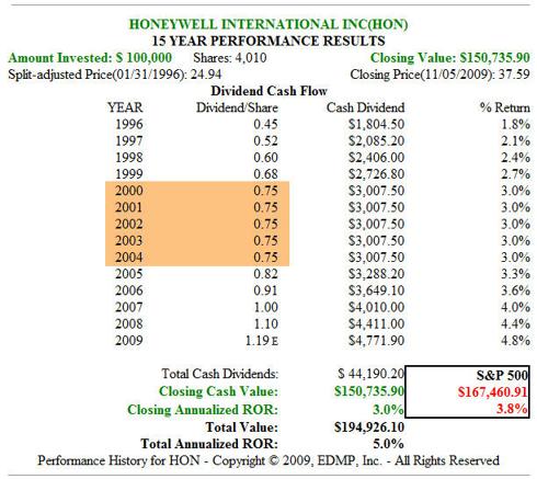 Fig. 6. HON 15yr Dividend and Price Performance