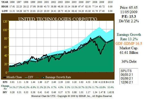 Fig. 1. UTX 15yr EPS Growth and Stock Price Correlation