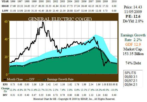 Fig. 3. GE 15yr EPS Growth and Stock Price Correlation