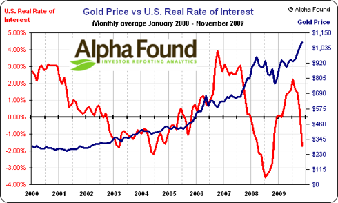 Real Interest Rate vs Gold Price