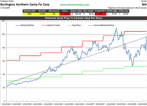 BNI Intrinsic Value