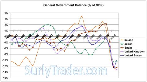 The US government balance looks horrendous, but so do others