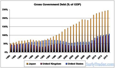 Debt to GDP for UK, US, and Japan.   Source: IMF