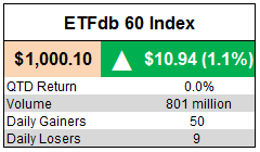 ETFdb 60 Index