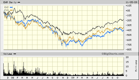 EWM Over 2 Year Period
