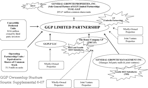 ggp_ownership_structure.gif