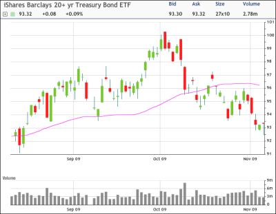 TLT Chart