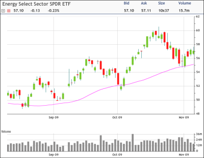 XLE Chart
