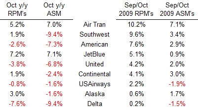 October traffic
