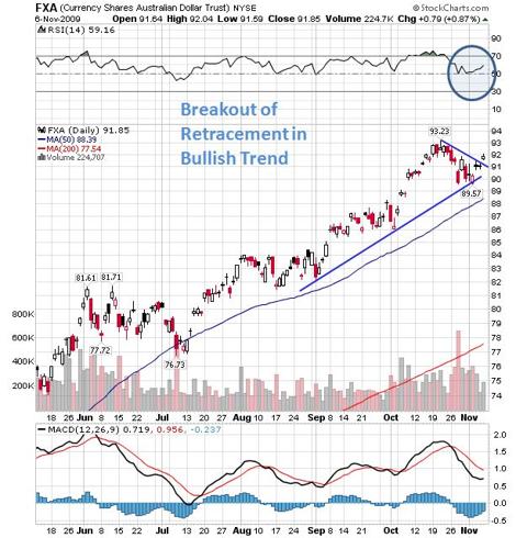 FXA ETF Chart