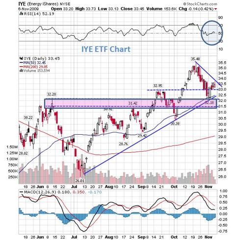 IYE ETF Chart