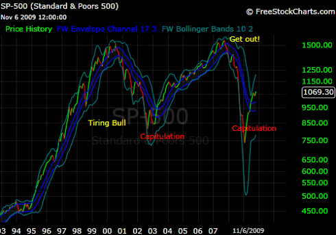 Long term S&P 500 view with envelope channels and Bollinger bands