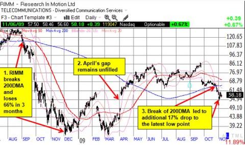 RIMM Buyback Comes At A Critical Technical Juncture for the Stock