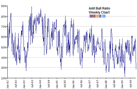 AAII sentiment survey bull ratio Nov 2009