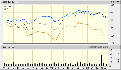 China GXC Versus SPY and VWO 0809