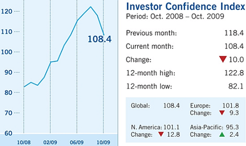 state street investor sentiment index Oct 2009