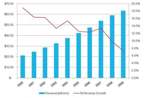 wag-revenue-growth