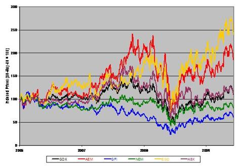 Gold Miners Index Component Three-Year Relative Share Price Performance