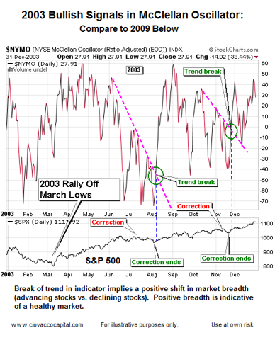 Financial Commentry Blog covering oscillators