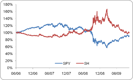 SH Has Mirrored The Returns of The S&P 500 Over The Last Three Years