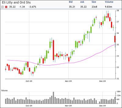 LLY Chart