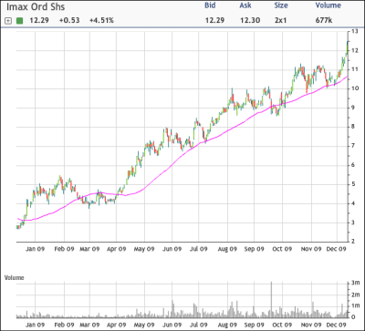 IMAX Chart