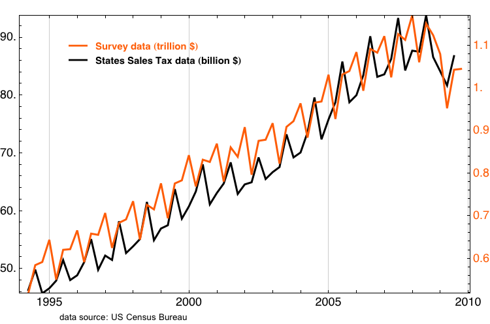 sales tax and survey data comparison