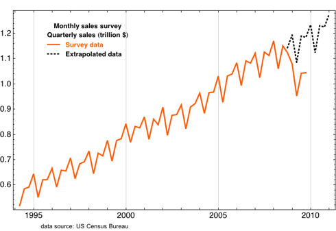 extrapolated survey data