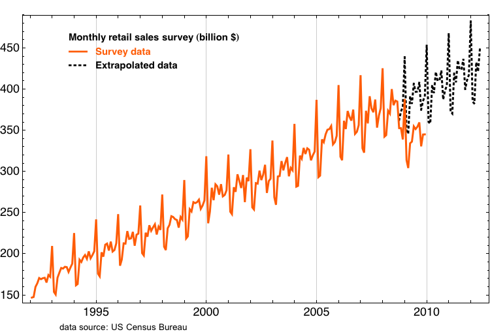 extrapolated survey data