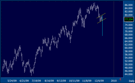 FCX Chart