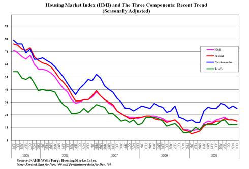 NAHB Indexes