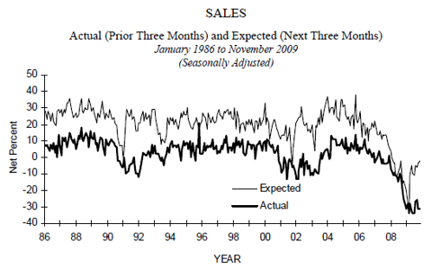 NFIB small bus rpt 2009-12 - 2.PNG