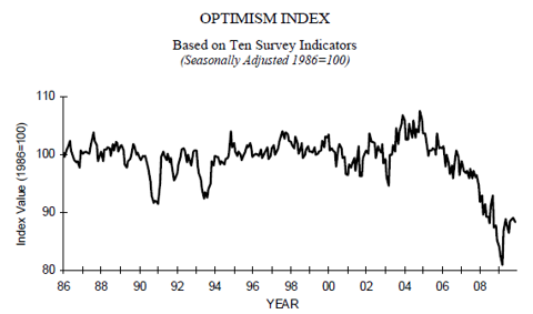 NFIB small bus rpt 2009-12.PNG