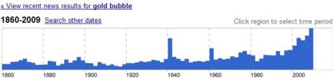 A historic rise in bubble babble over gold